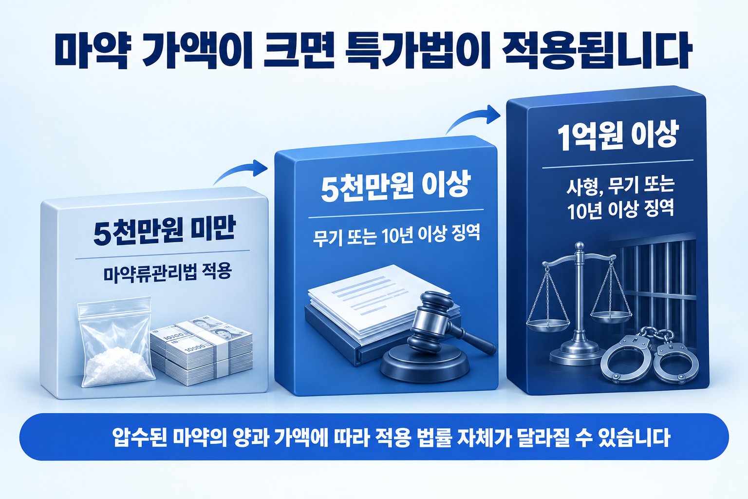 마약 가액이 크면 특가법이 적용됩니다