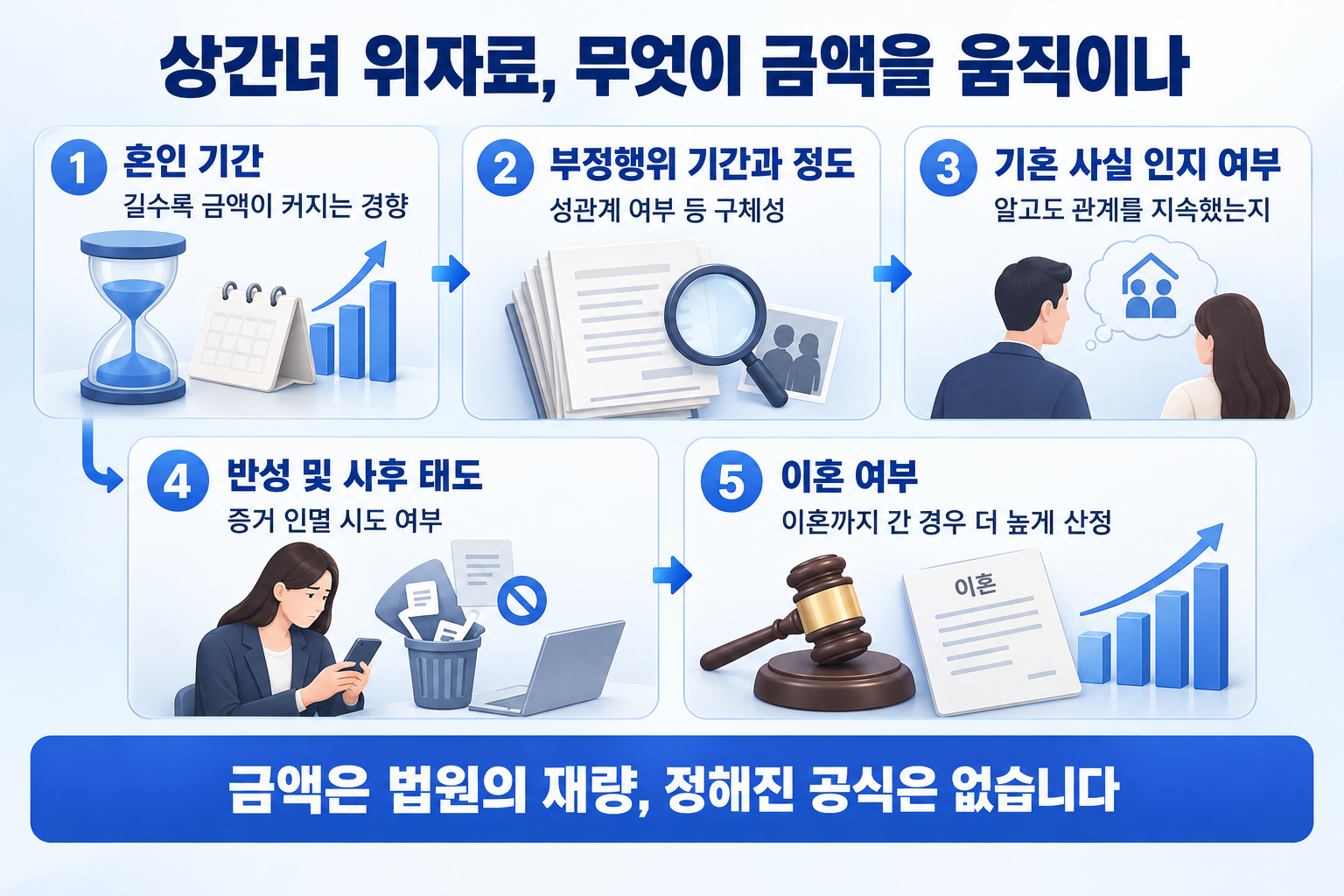 상간녀 위자료 금액을 결정하는 5가지 요소