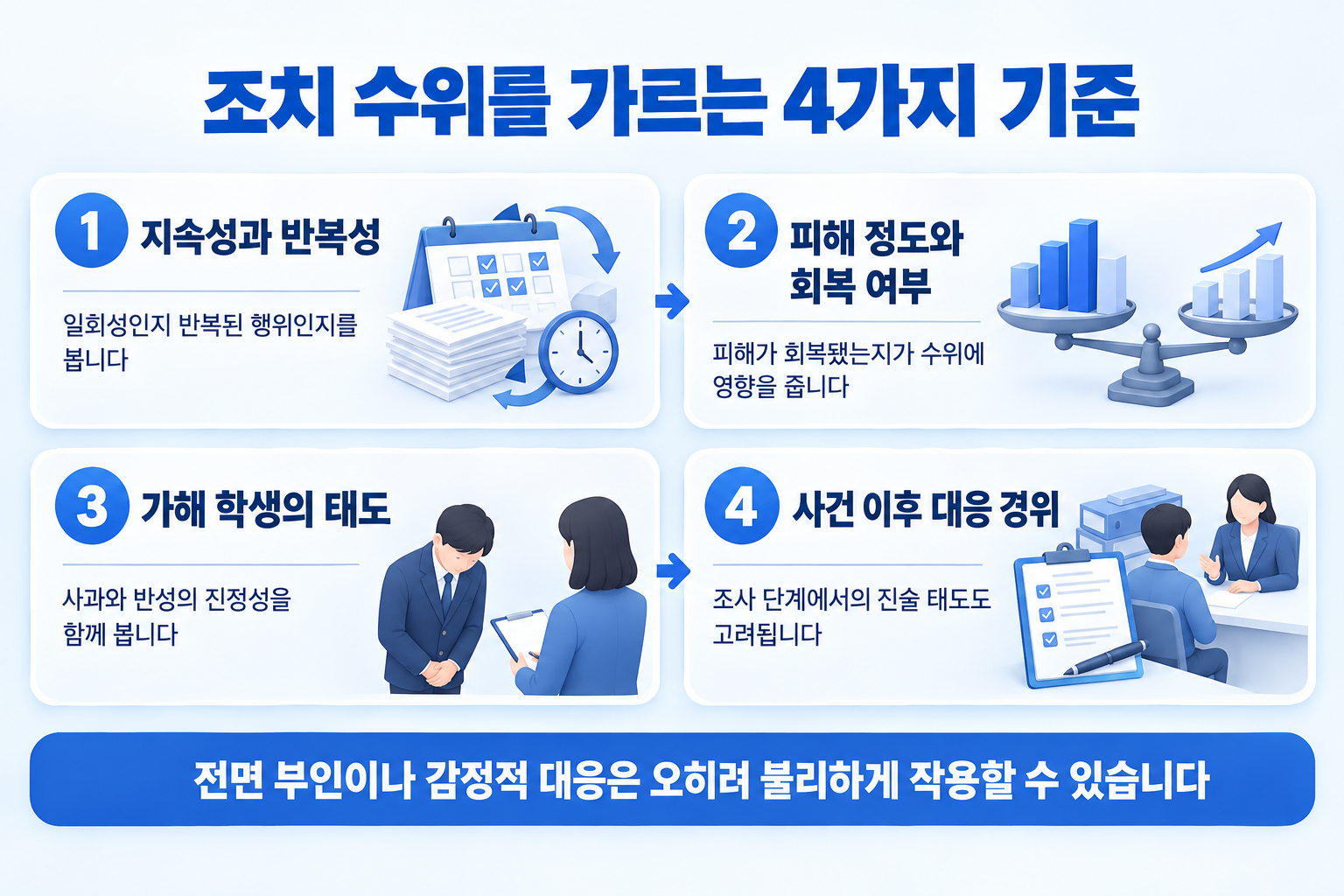 조치 수위를 가르는 4가지 기준, 지속성·피해회복·태도·대응경위