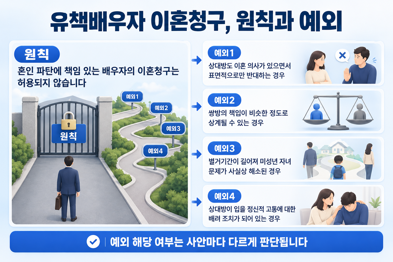 예외가 인정되는 네 가지 요건