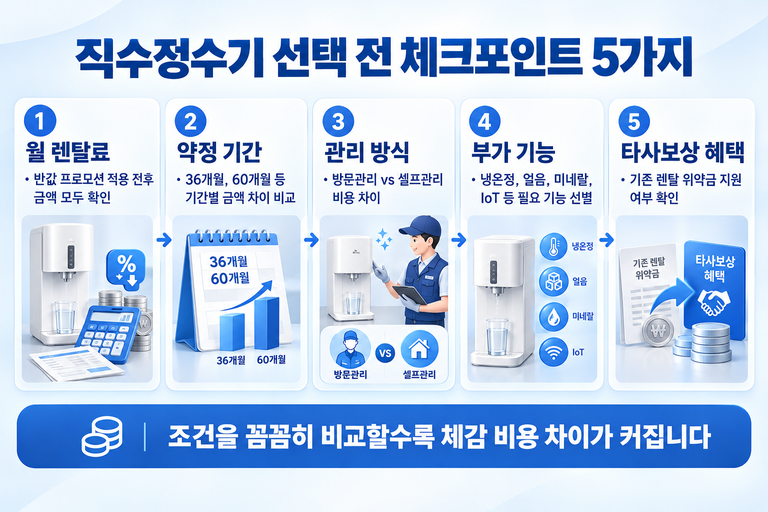 직수정수기 선택 전 체크포인트 5가지 인포그래픽