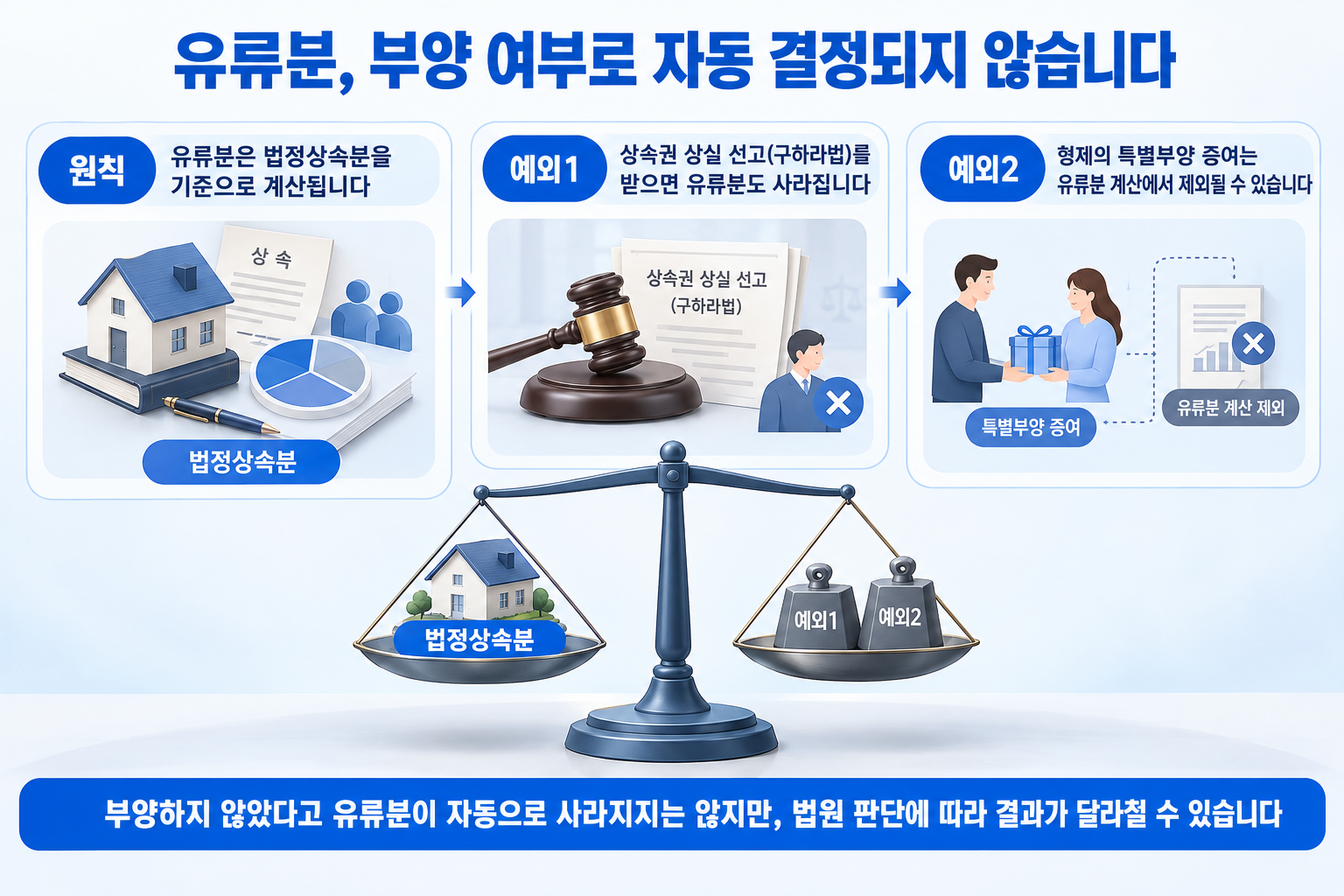 유류분 원칙과 2026년 개정 민법의 두 가지 예외를 정리한 인포그래픽