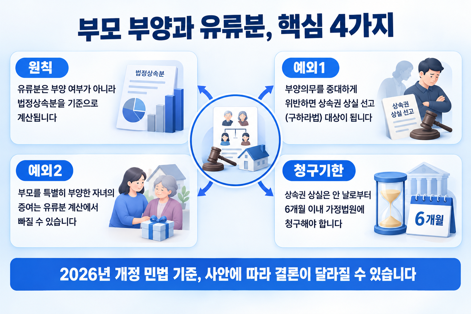 부모 부양과 유류분 핵심 4가지 요약 인포그래픽
