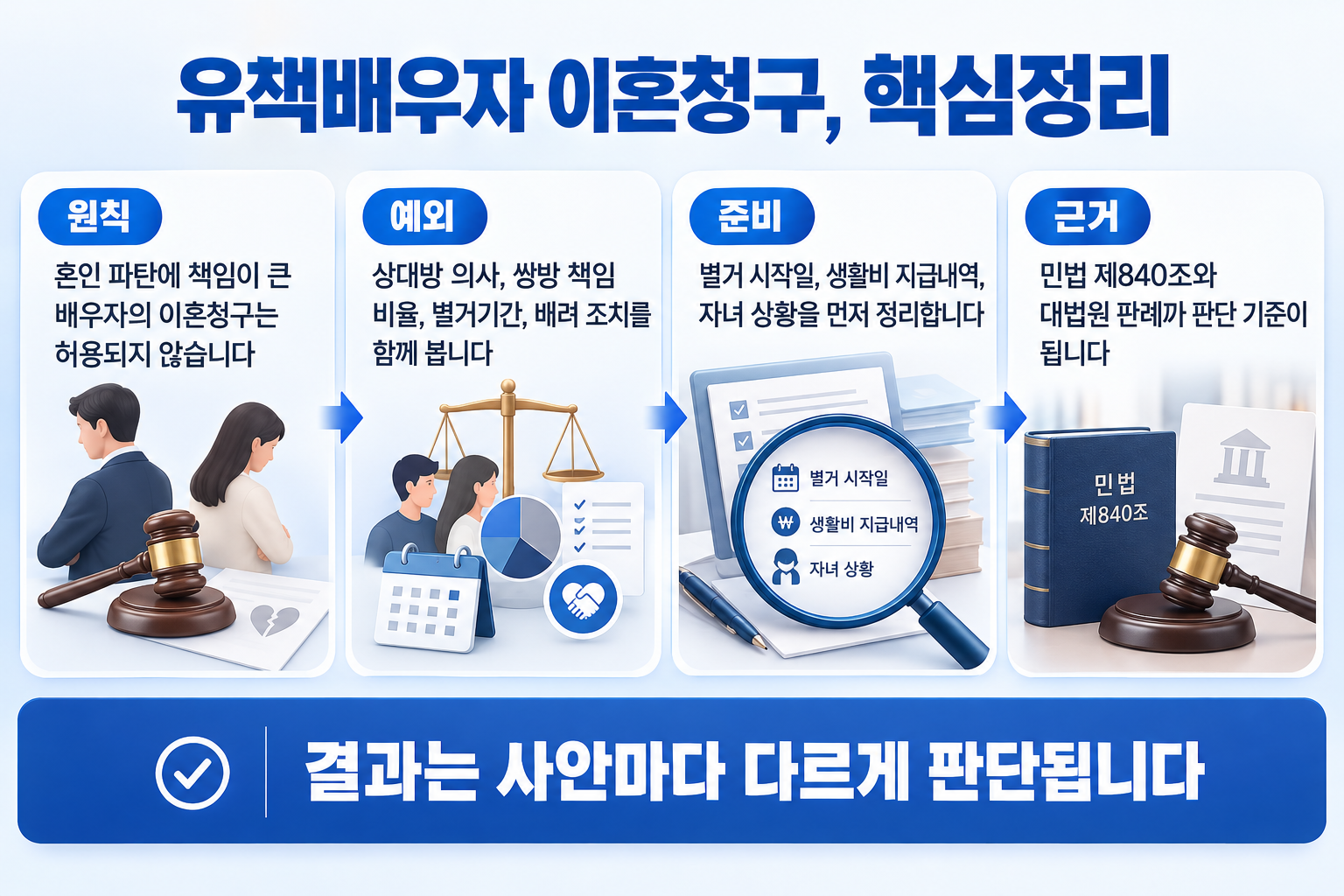 유책배우자 이혼청구 핵심 요약: 원칙, 예외, 준비, 근거