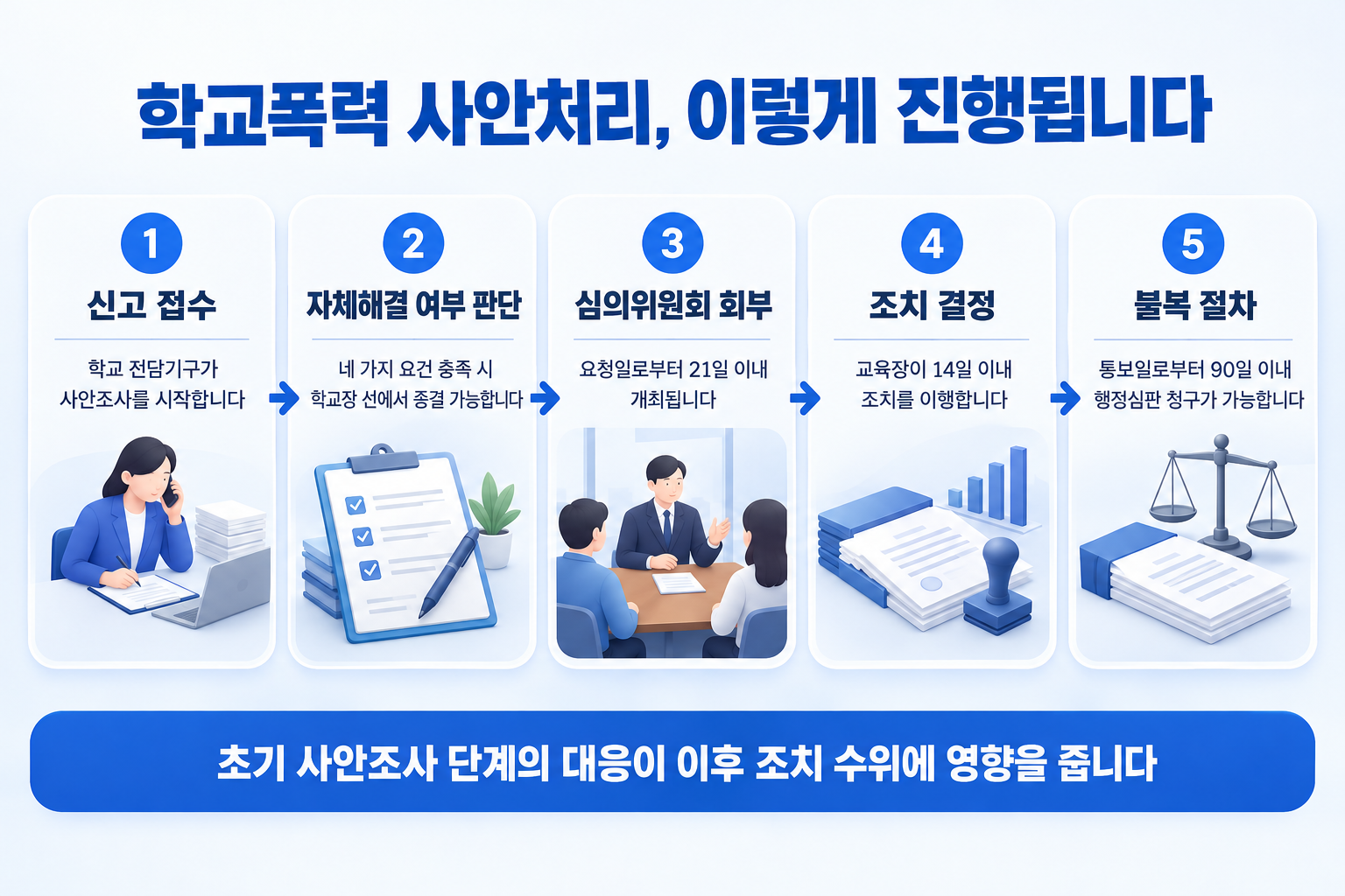 학교폭력 사안처리 절차, 신고 접수부터 불복까지 5단계